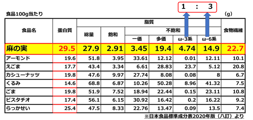 豊富なタンパク質、理想的な必須脂肪酸バランス！