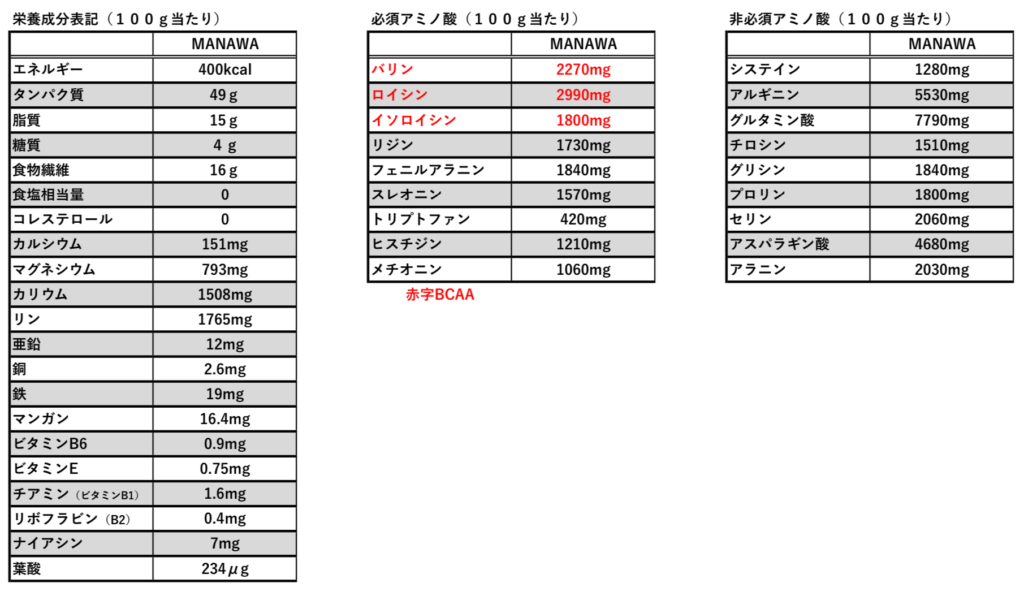 ヘンププロテイン、すべての成分表記ができるすぐれもの。